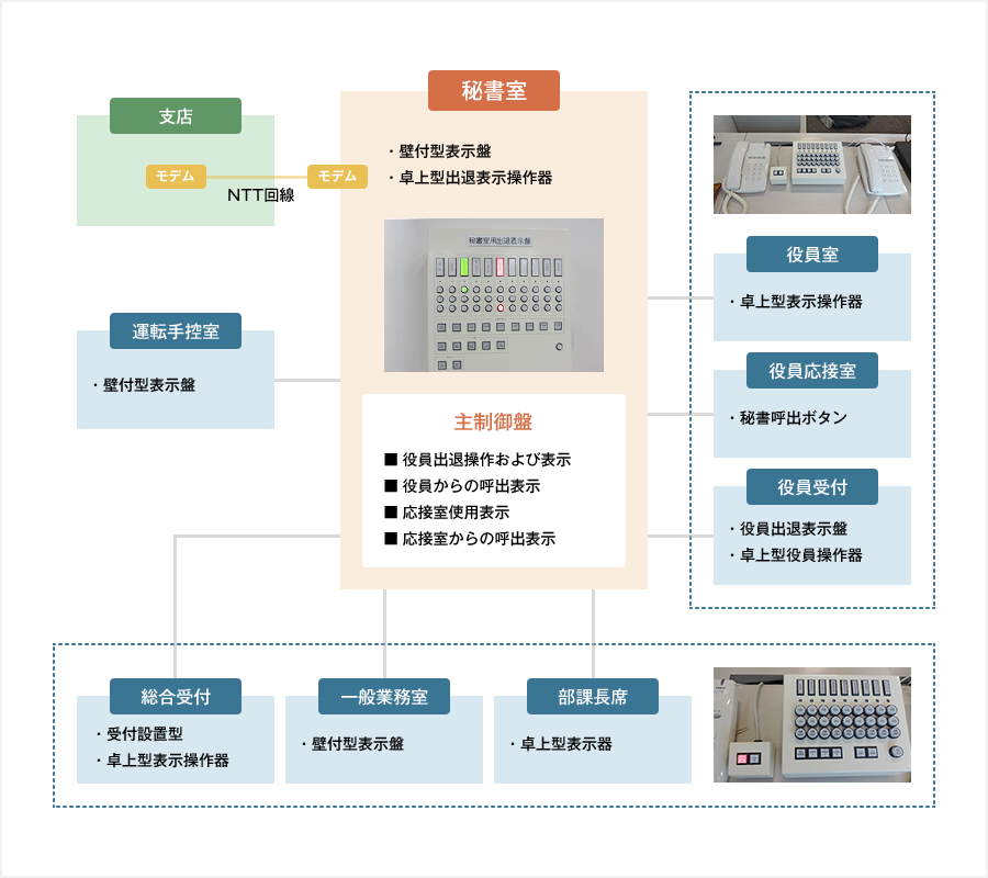 出退表示器イメージ図