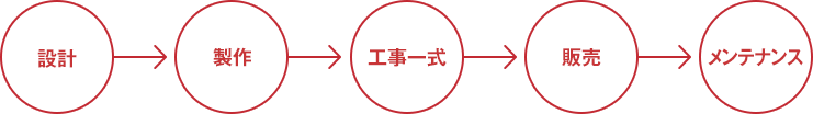 設計→製作→工事一式→販売→メンテナンス